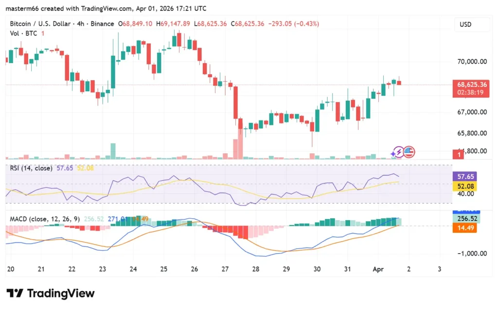Bitcoin outlook improves as RSI and MACD show bullish momentum on 4-hour chart