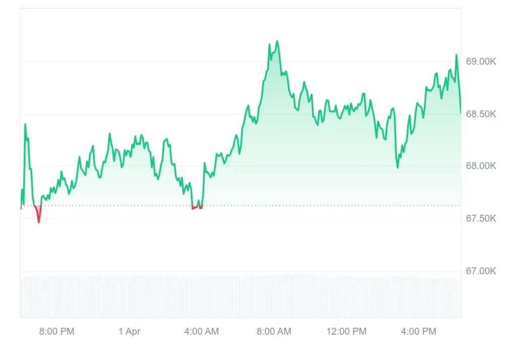 Bitcoin price holds near $68K as market outlook shows early recovery signs