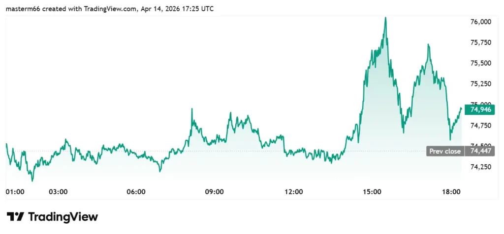 Bitcoin price rises near $75K after Goldman Sachs Bitcoin Premium Income ETF filing announcement