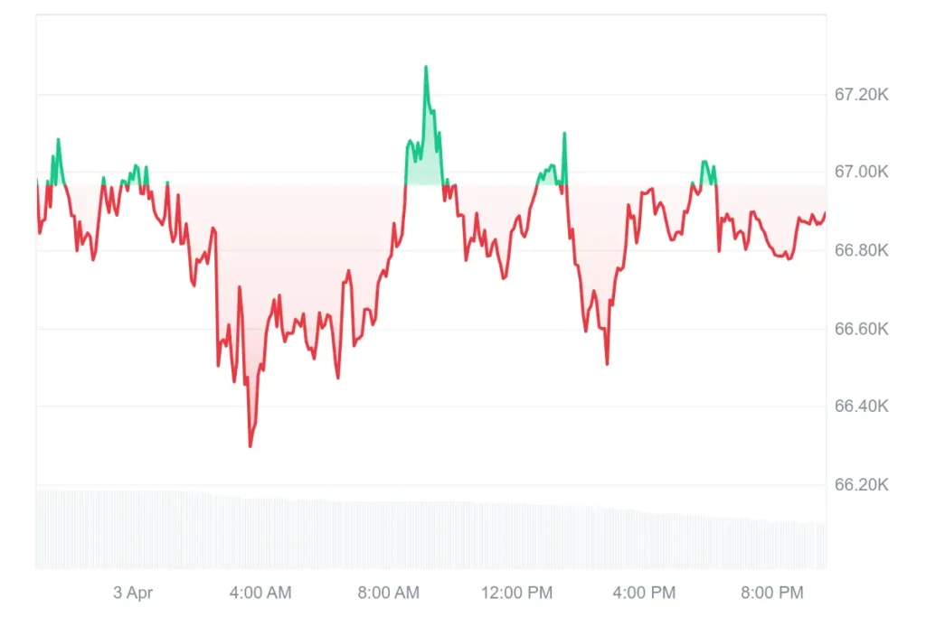 Bitcoin price trades near $66,800 showing range-bound movement amid weak market participation
