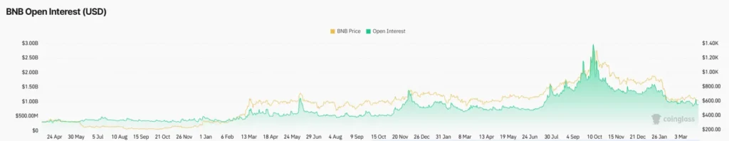 BNB open interest declines as price stabilizes near $600 support indicating weak derivatives participation
