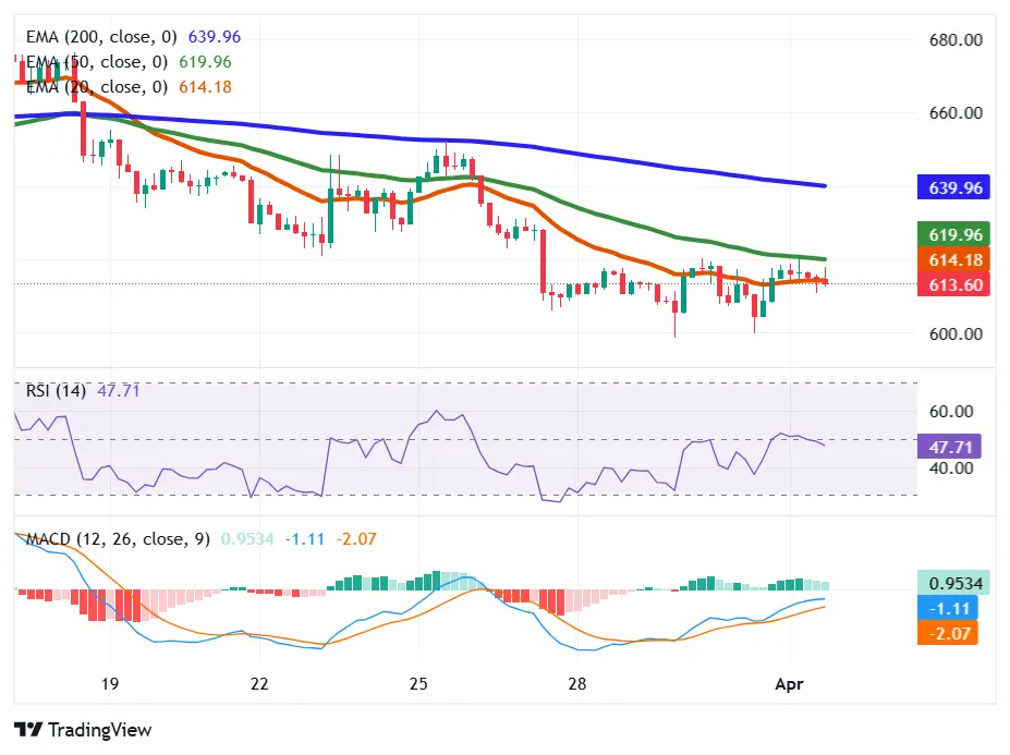 BNB trades below key EMAs with weak momentum as RSI and MACD show limited bullish strength
