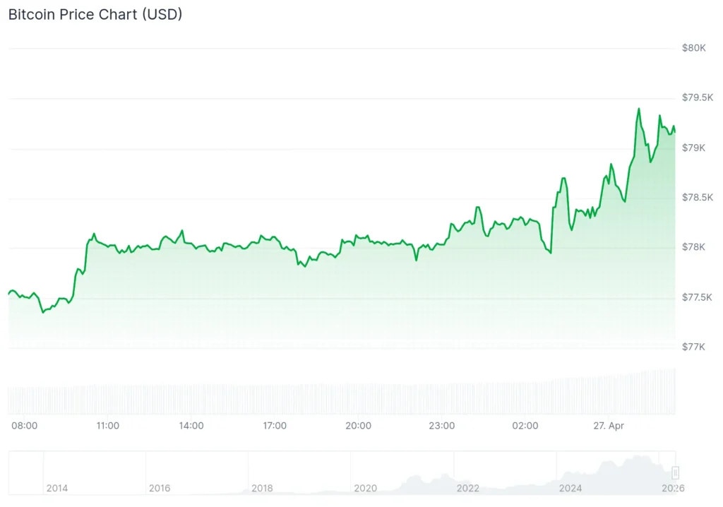 Bitcoin price chart