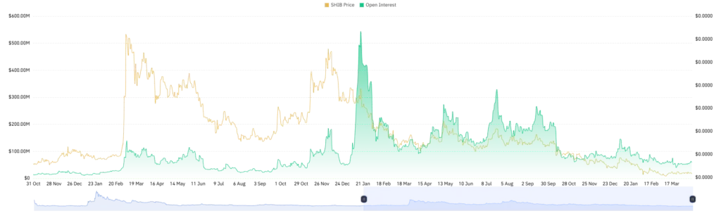 Shiba Inu market open interest