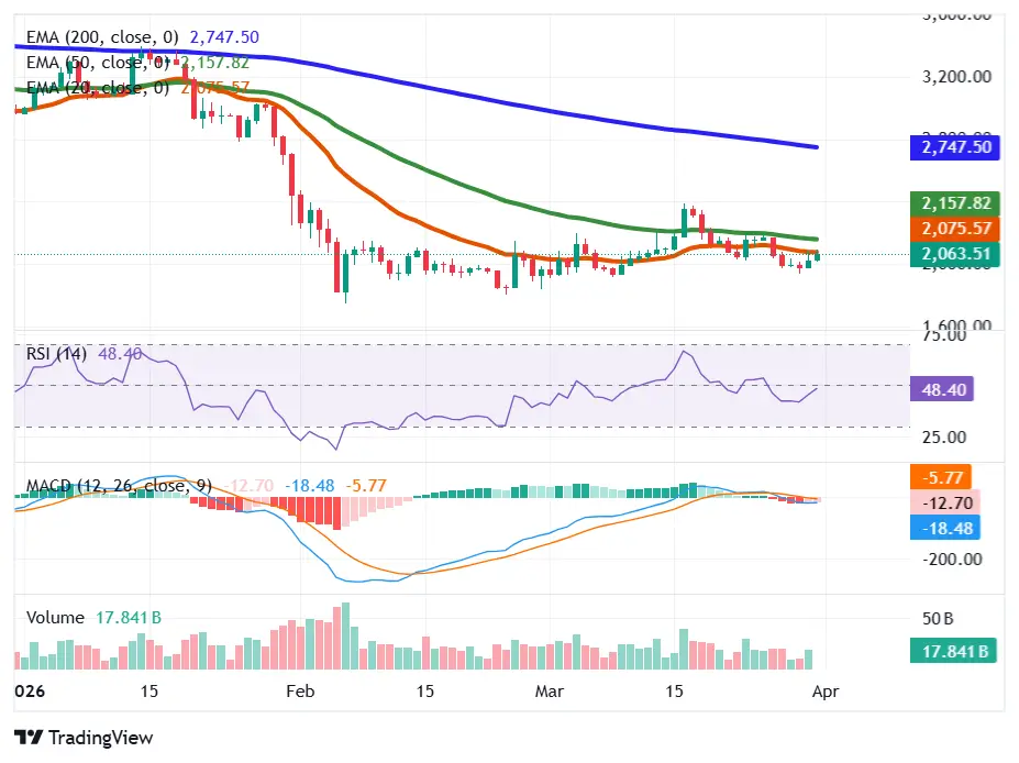 Ethereum trading below key EMAs showing bearish structure and weakening momentum on TradingView chart
