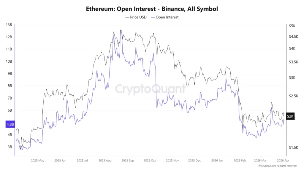 Ethereum open interest on Binance falls sharply as price weakens, indicating trader hesitation