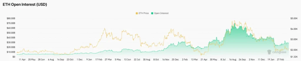 Ethereum open interest declines alongside price, signaling reduced derivatives participation