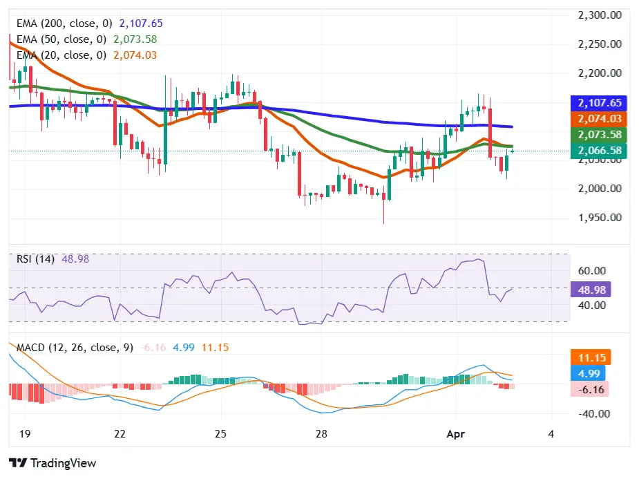 Ethereum price shows bearish trend below key EMAs with weak RSI and MACD momentum