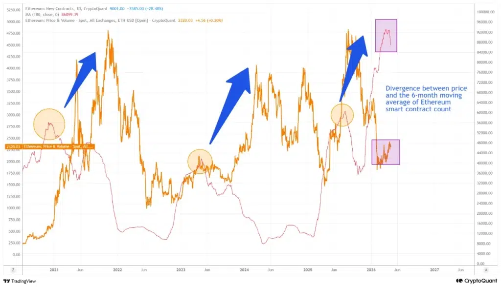 Ethereum smart contract deployments surge while price lags, highlighting bullish divergence in network growth