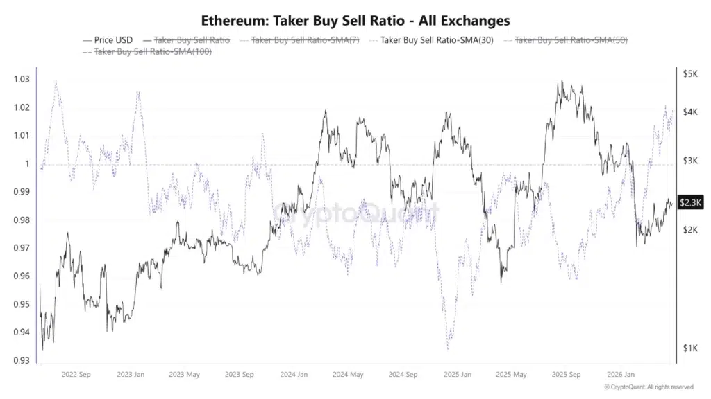Ethereum taker buy sell ratio rises as price declines, signaling bullish divergence and buyer accumulation