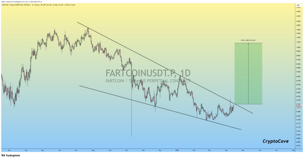 FARTCOIN price analysis