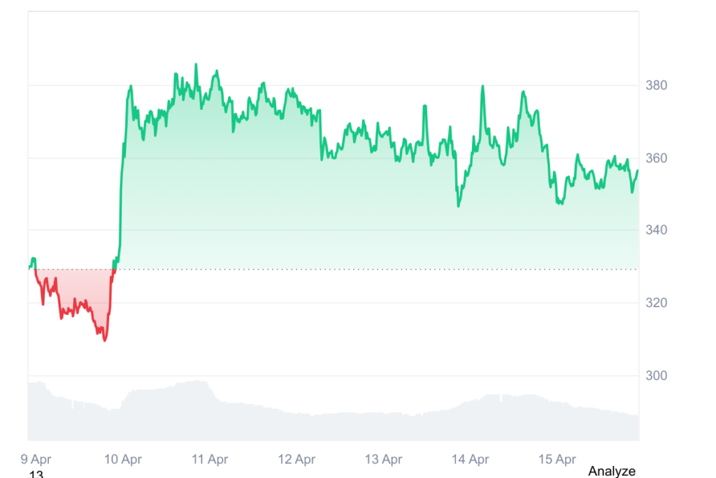 ZEC price chart