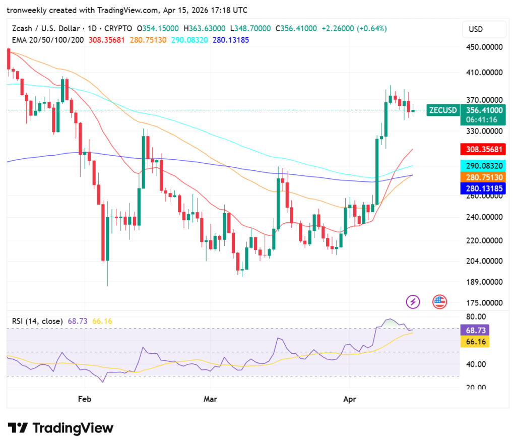 ZEC price analysis