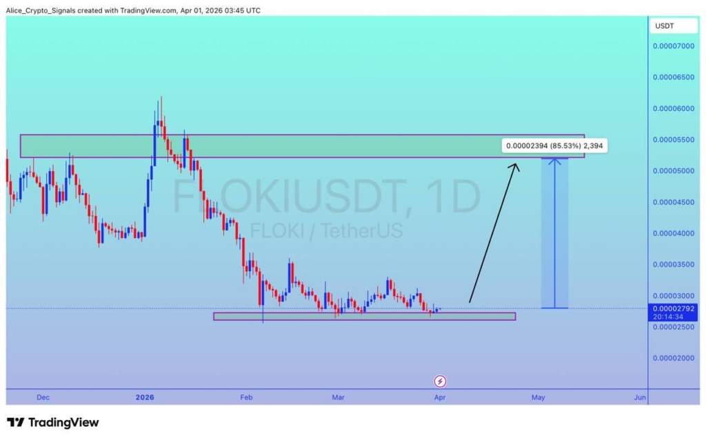 FLOKI price analysis