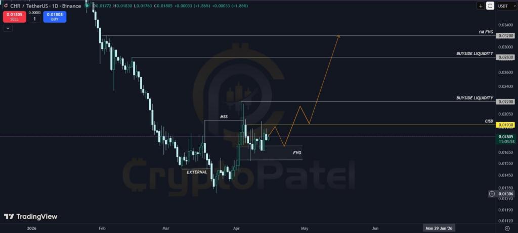 CHR price analysis