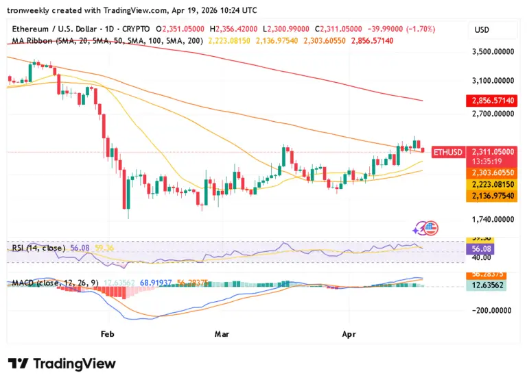 Ethereum technical analysis chart
