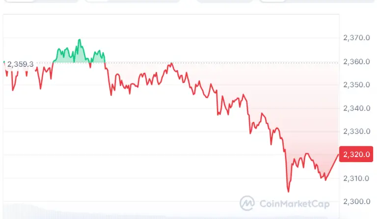 Ethereum price chart