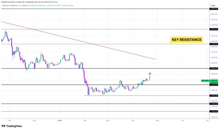 Ethereum price chart