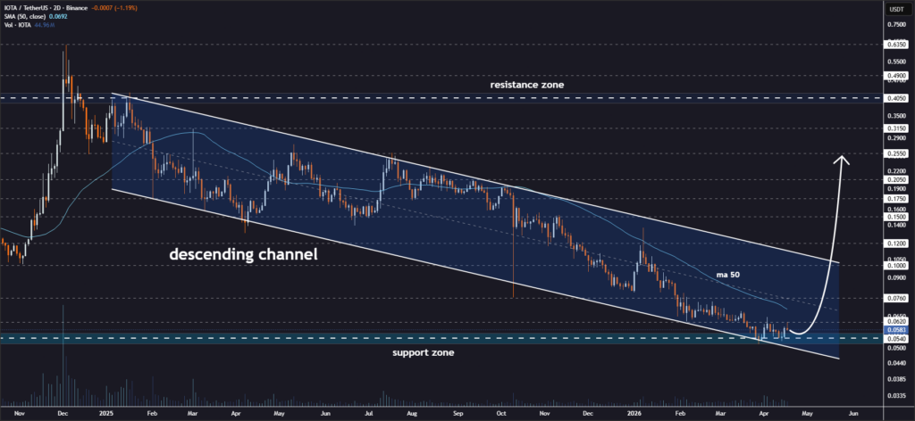 IOTA price prediction