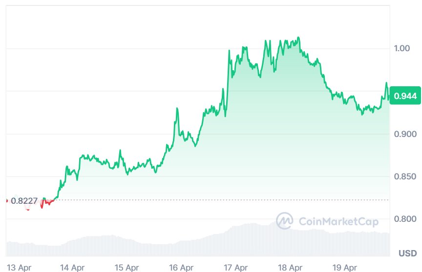 APT price chart