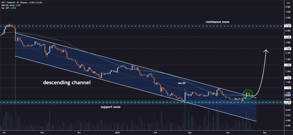 APT price analysis