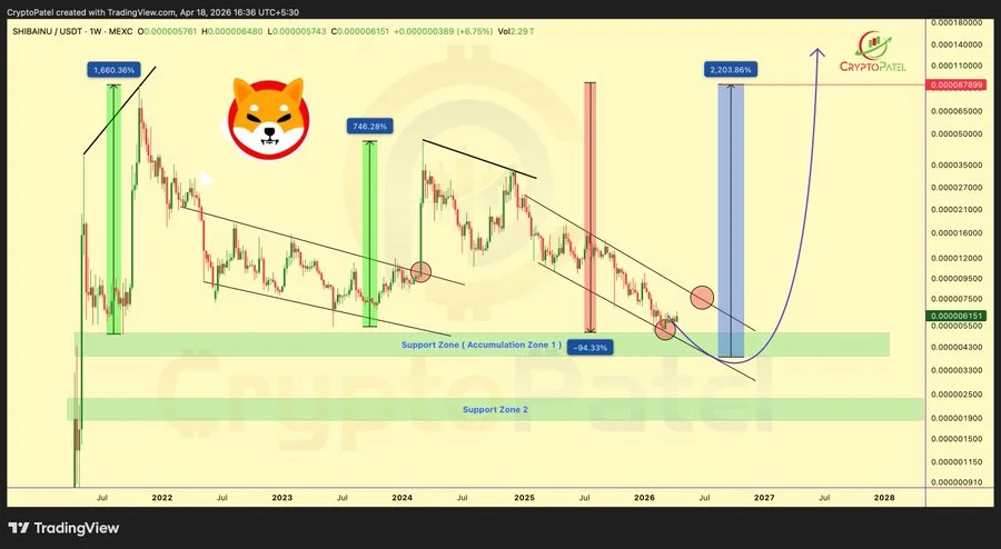 Shiba Inu's past performance highlights the strength of the zone