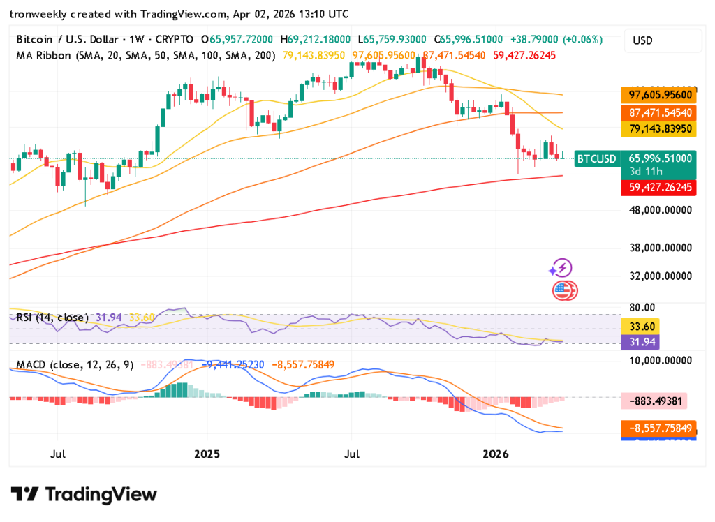 BTC technical indicator chart