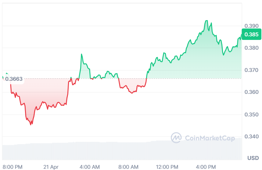 LDO price chart