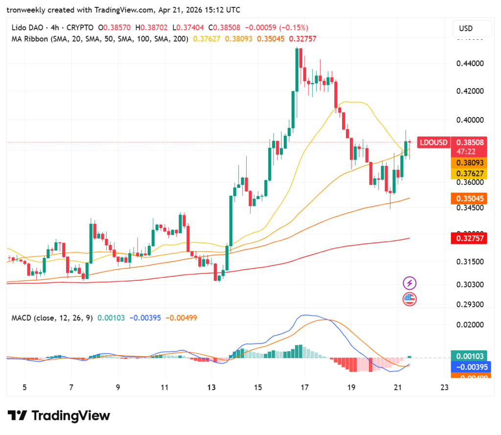 LDO price analysis