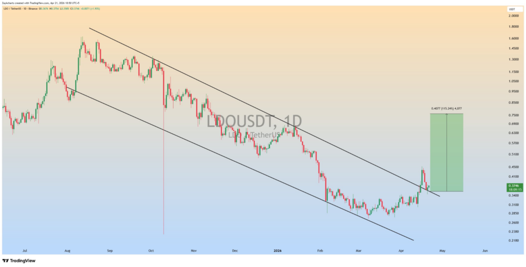 LDO price analysis