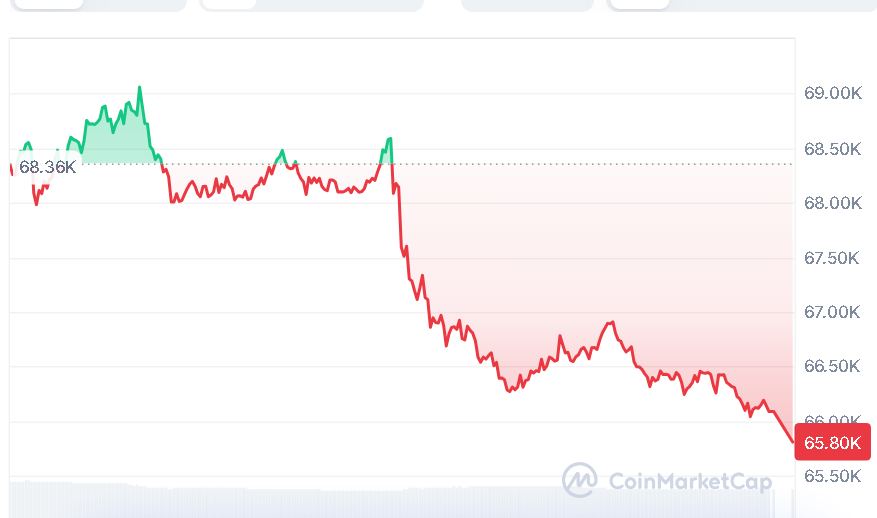 Bitcoin price chart