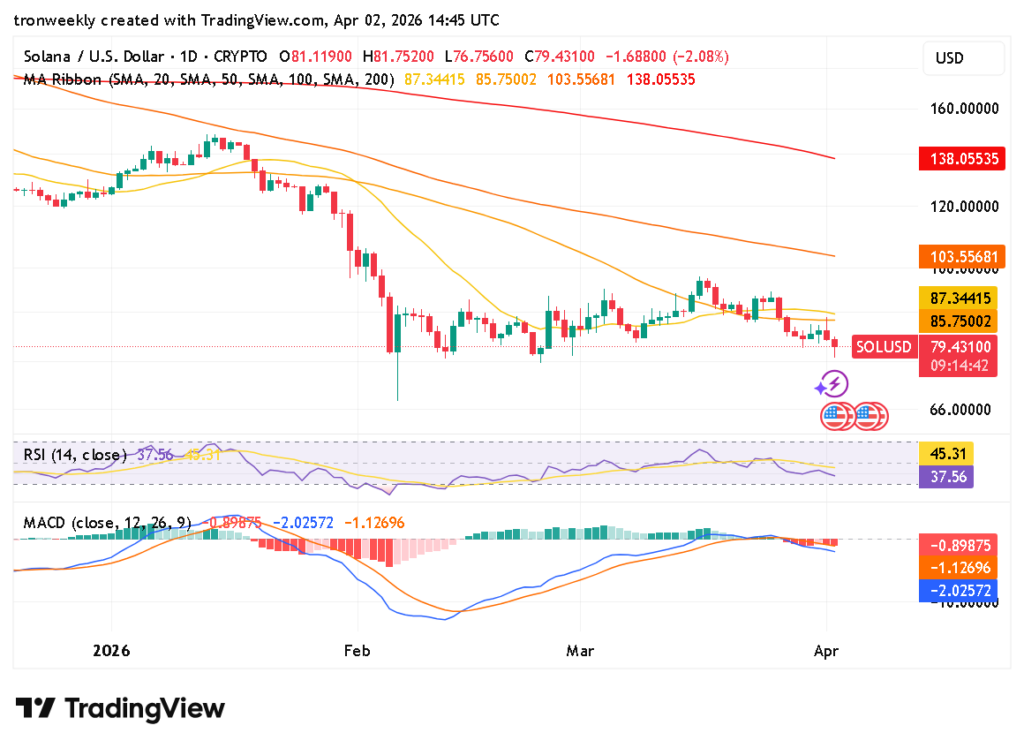 Solana technical indicator chart
