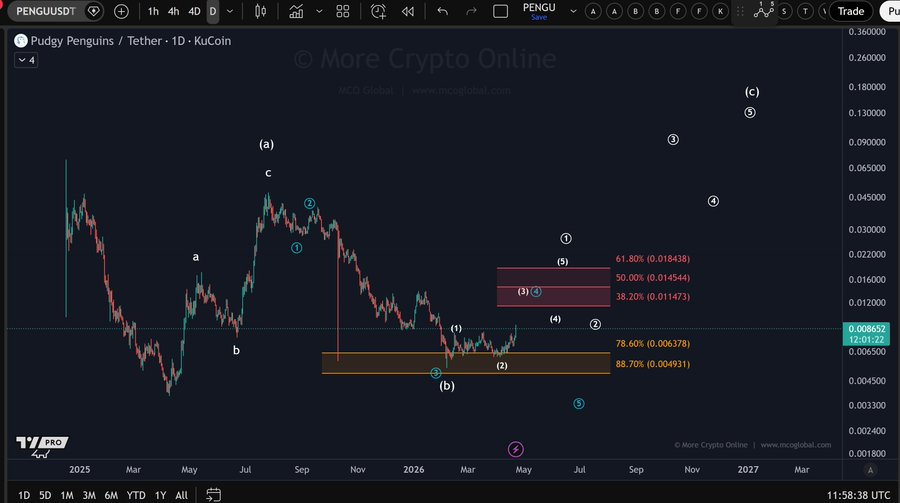 PENGU price chart