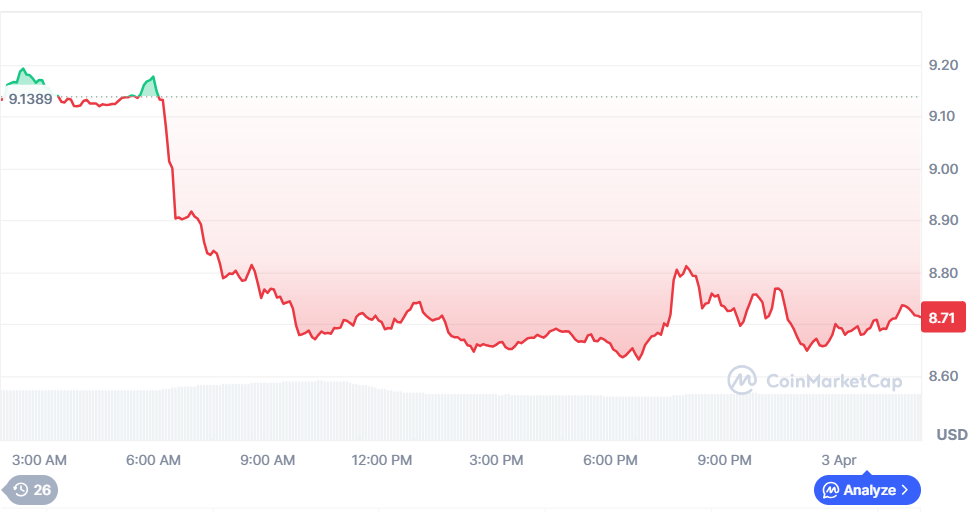 Avalanche Price Chart