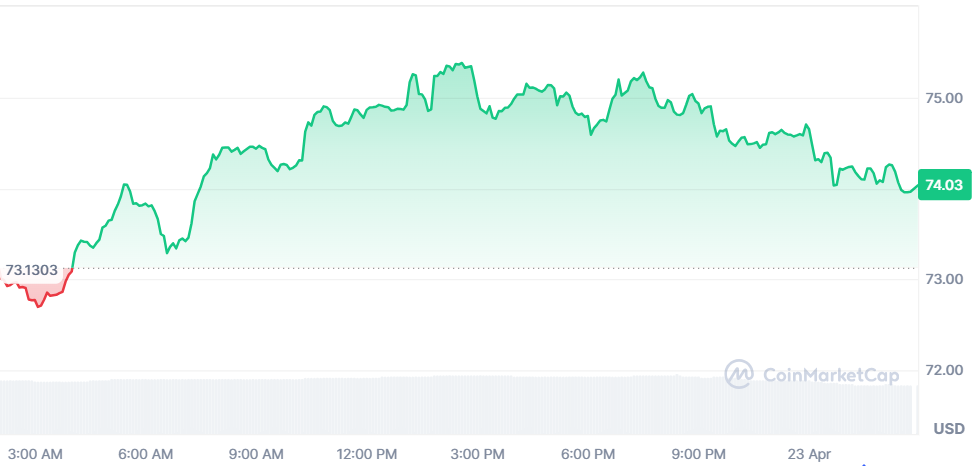 Quant Price Chart