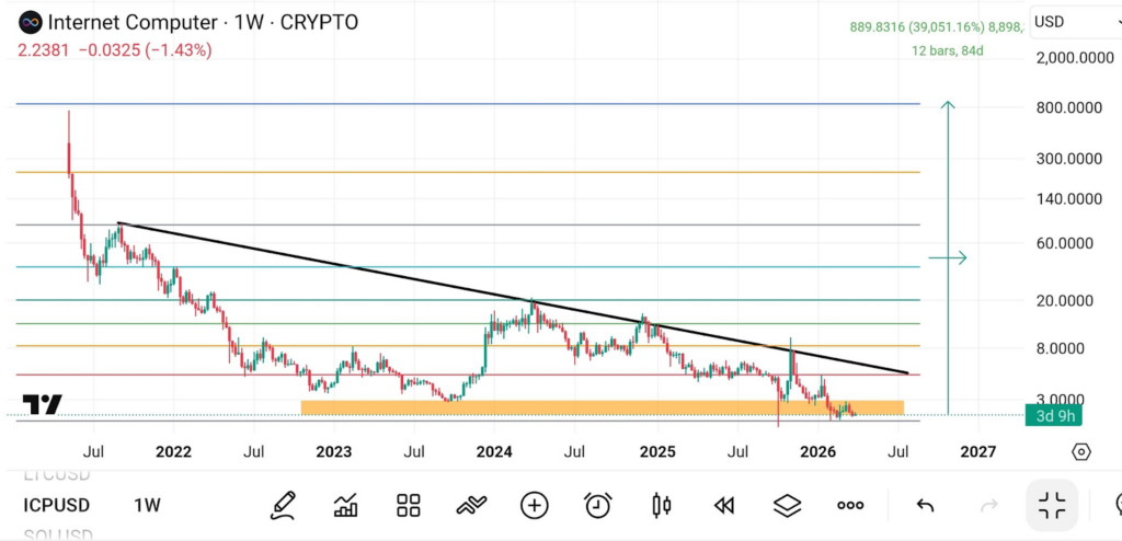 ICP Price analysis