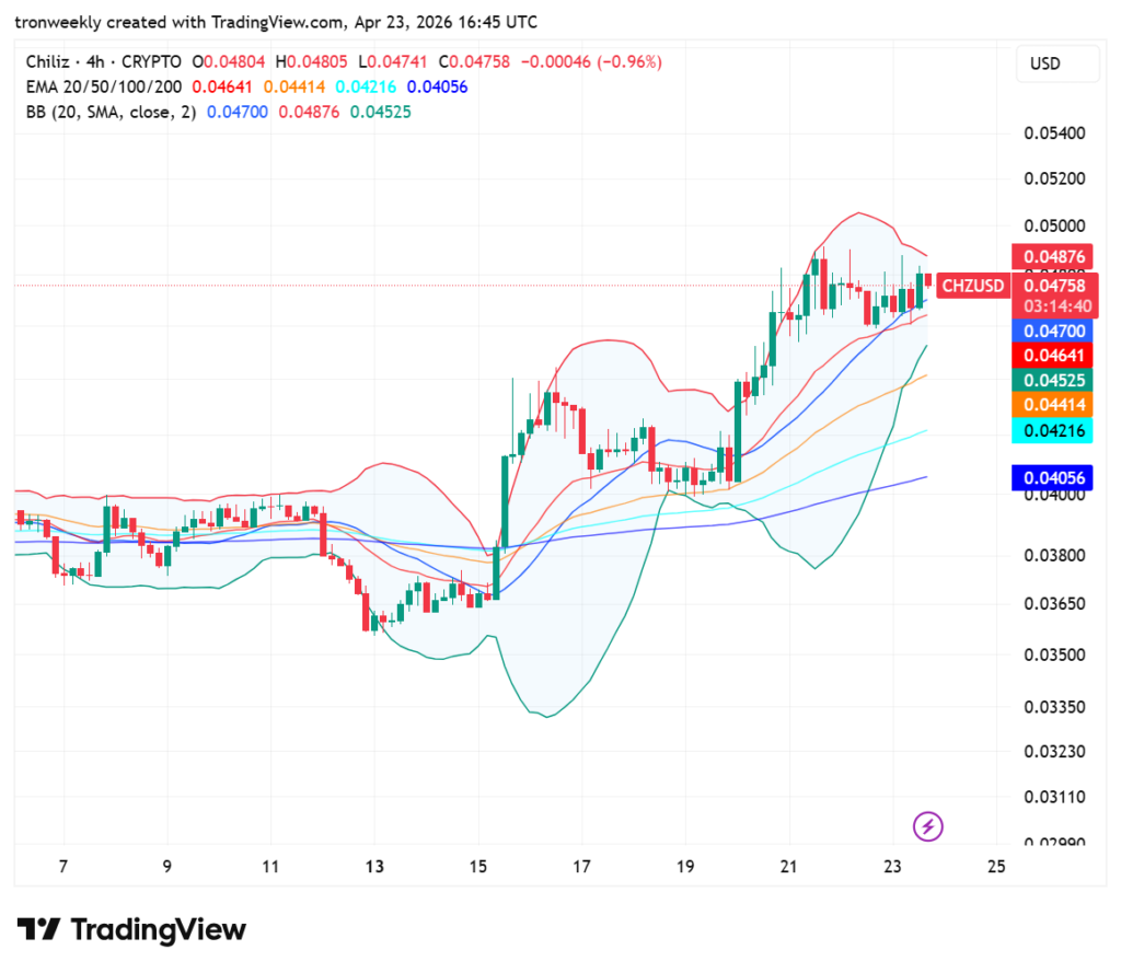 CHZ price analysis