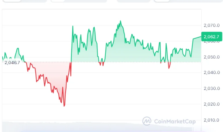 Ethereum price chart