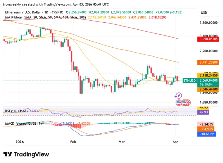 Ethereum technical indicator chart