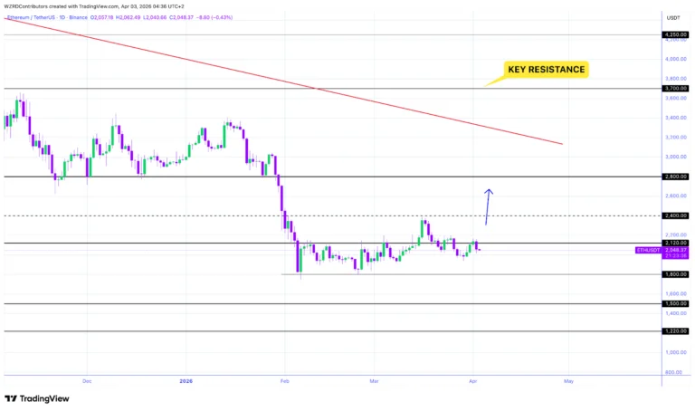 Ethereum price analysis
