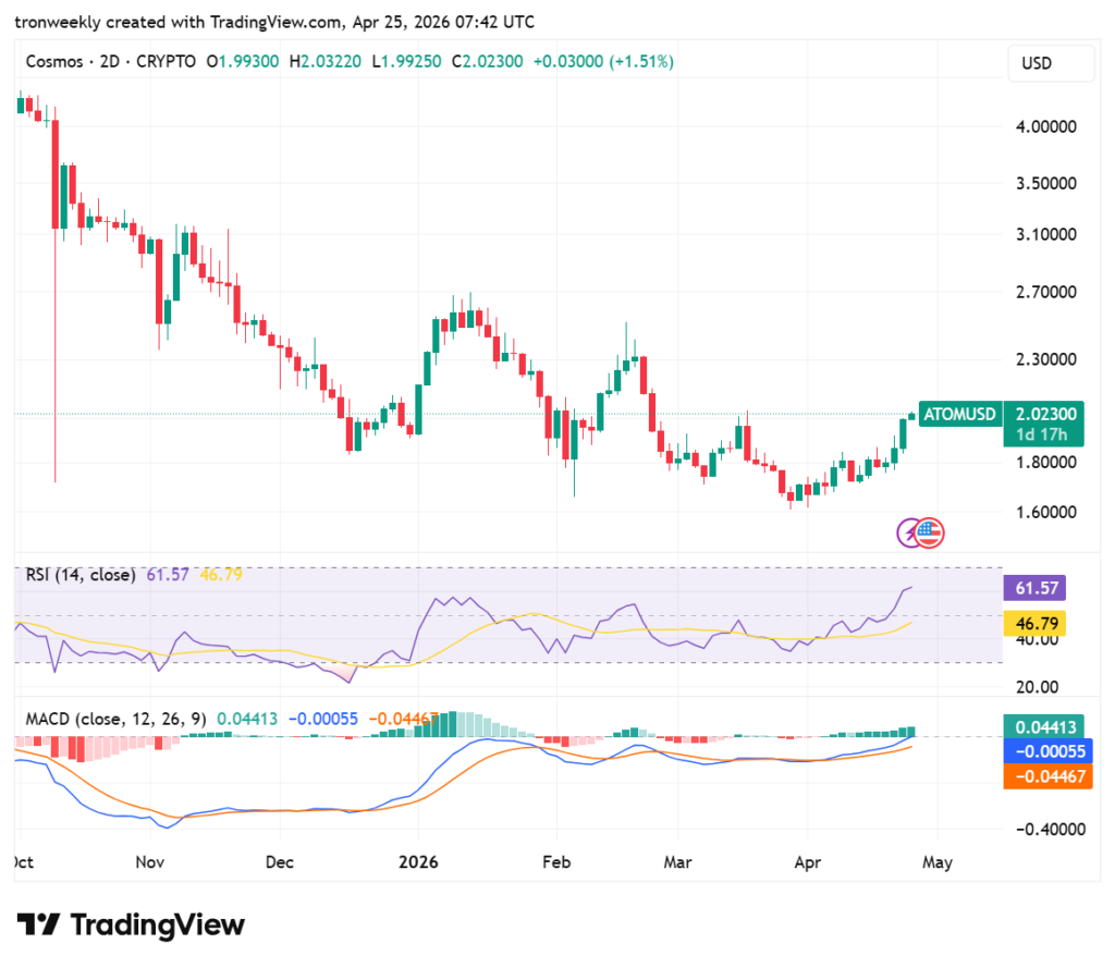 ATOM technical analysis