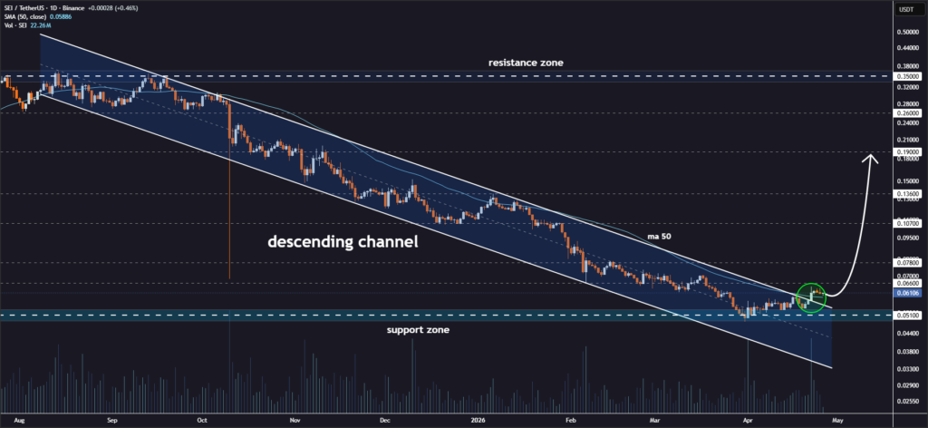 SEI price prediction