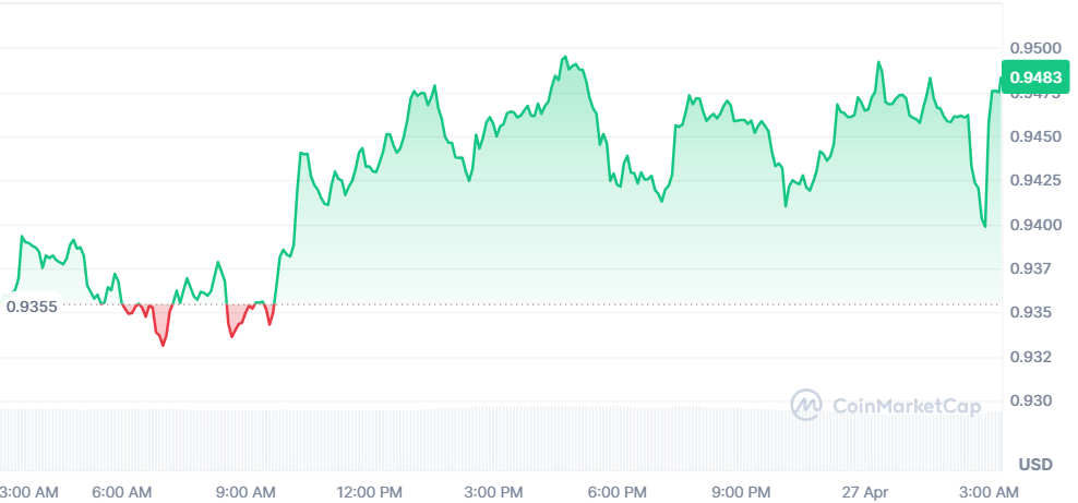 Sui Price Chart