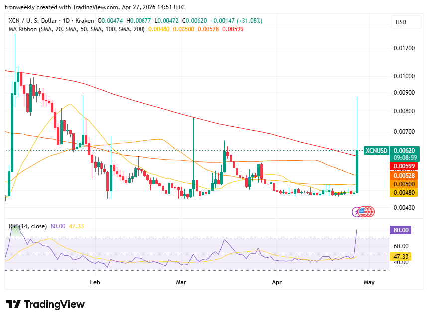XCN price analysis
