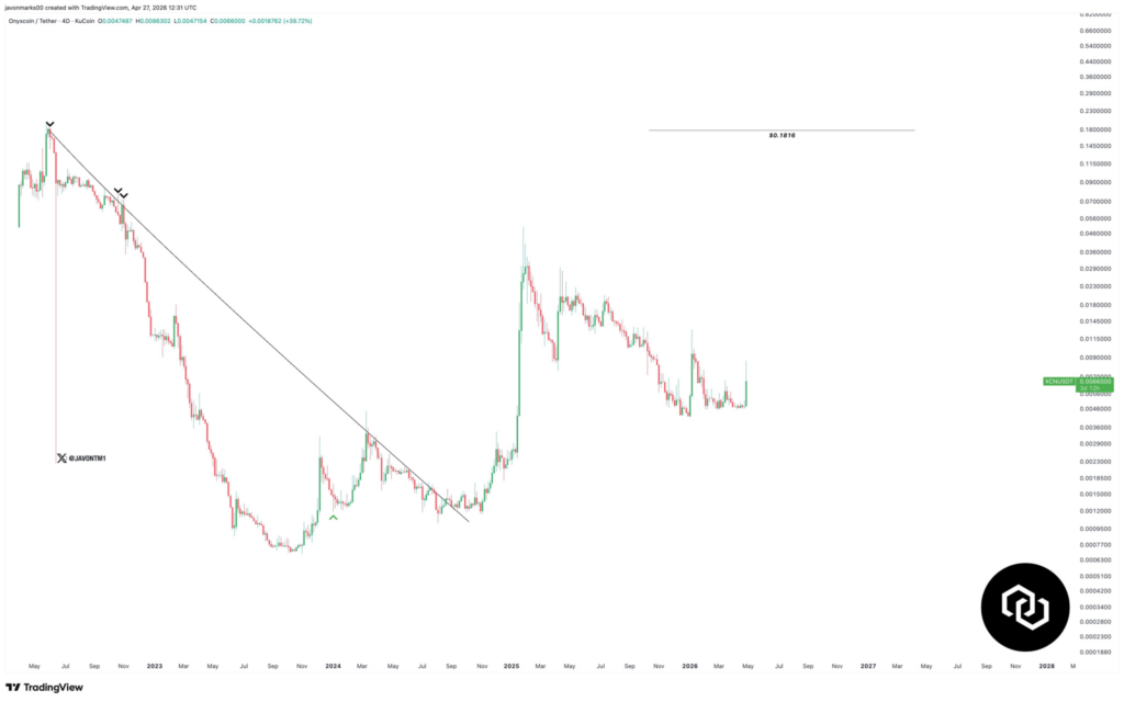XCN price analysis