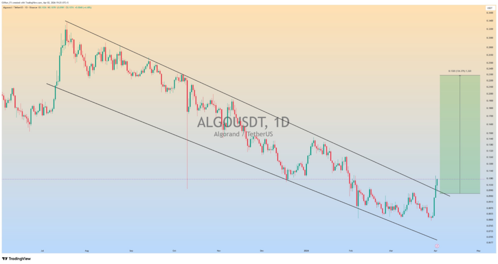 ALGO price analysis