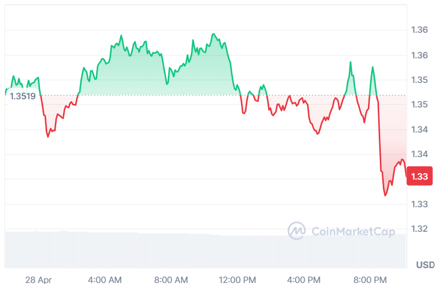 NEAR price chart
