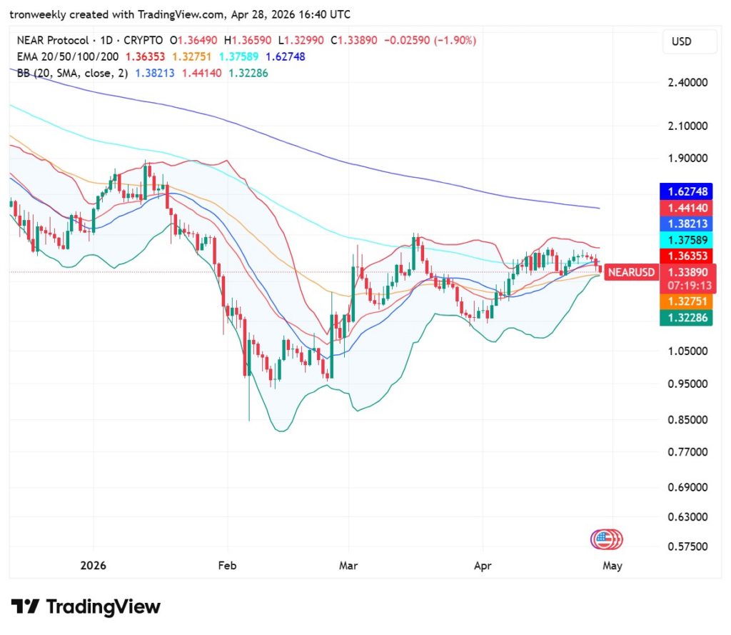 NEAR price analysis