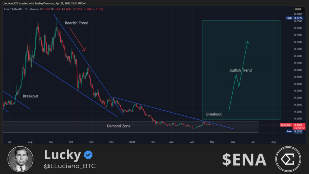 ENA price analysis