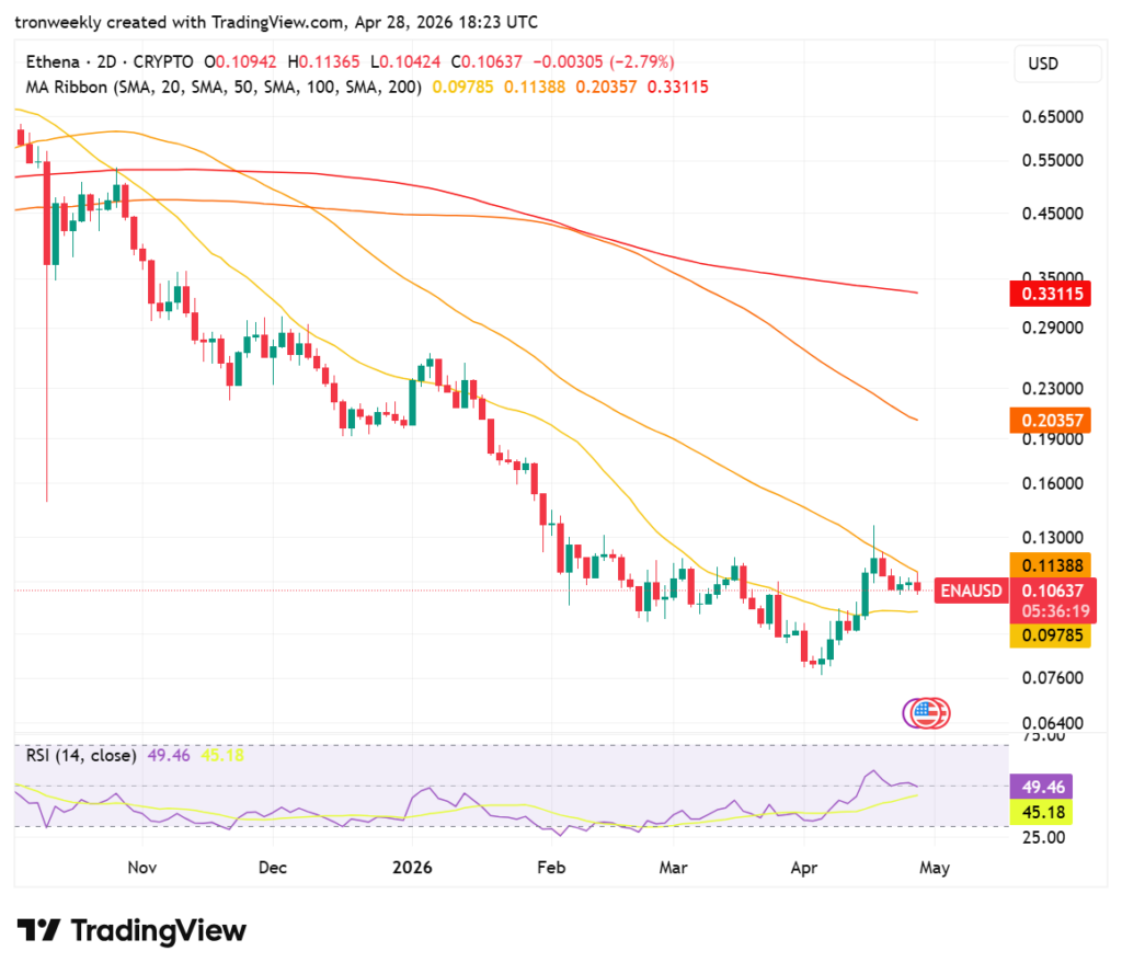 ENA price analysis